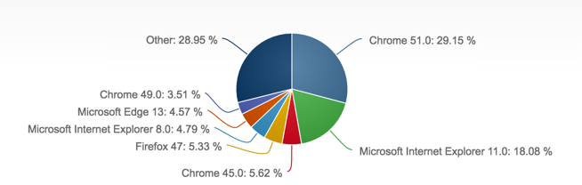 An image of the desktop browser market share in July 2016
