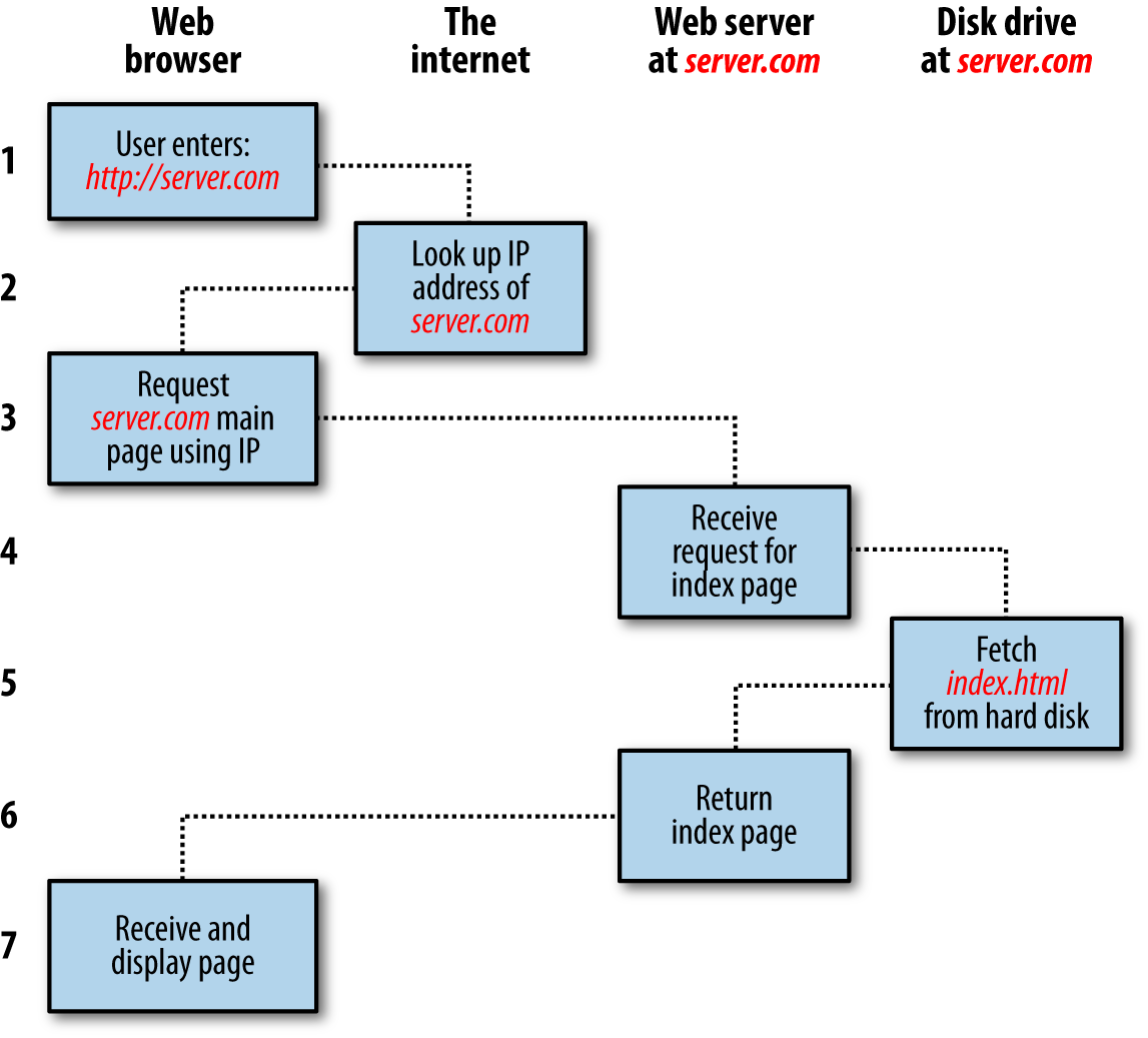 The basic client/server request/response sequence