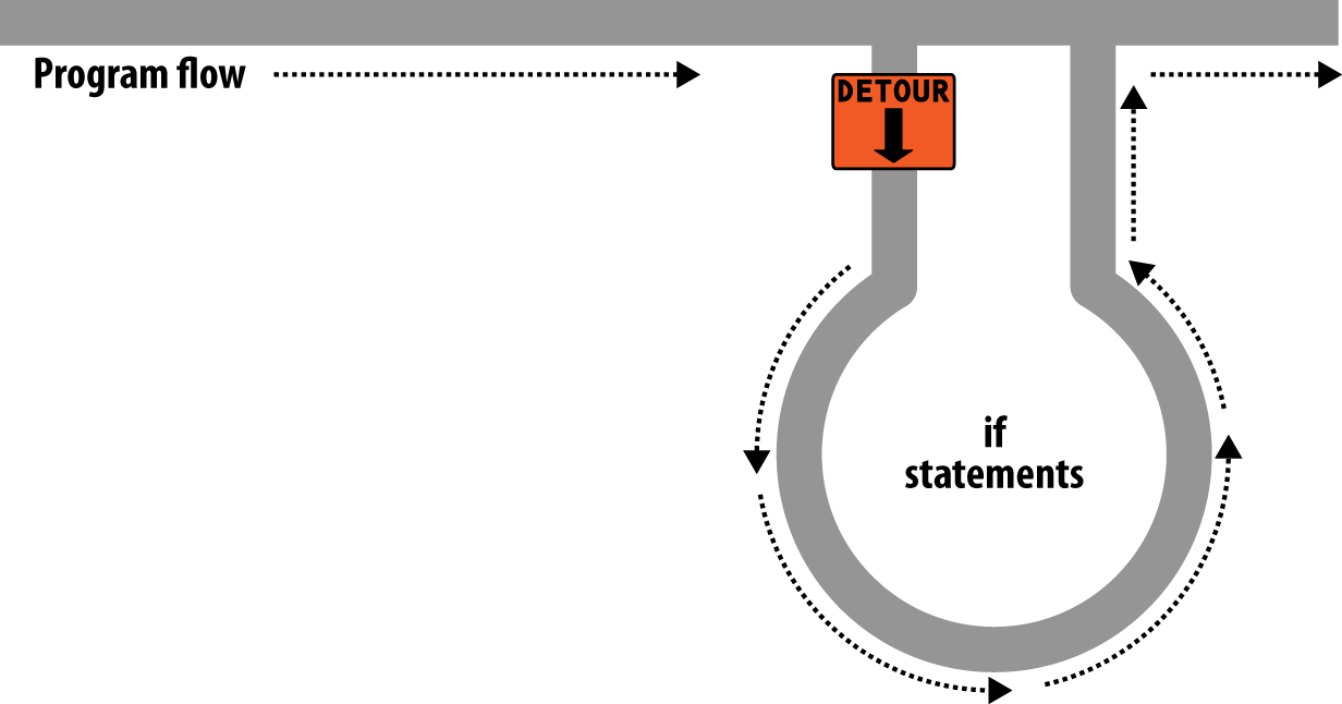 Program flow is like a single-lane highway