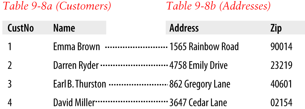 The Customers table, Table 9-8, split into two tables