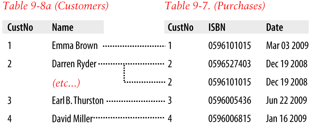 Illustrating the relationship between two tables