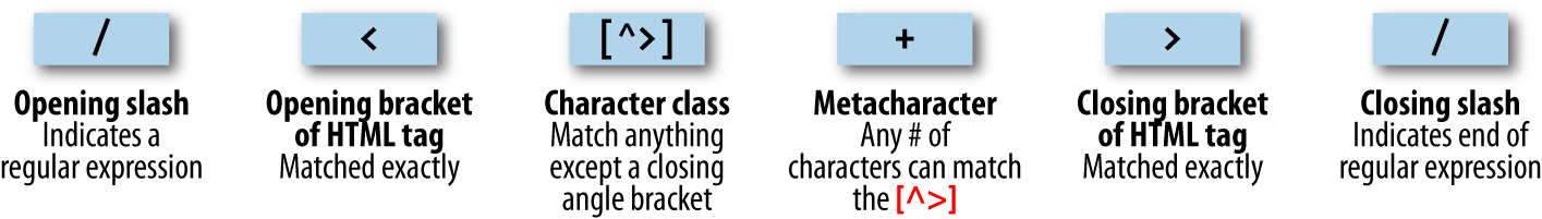 Breakdown of a typical regular expression