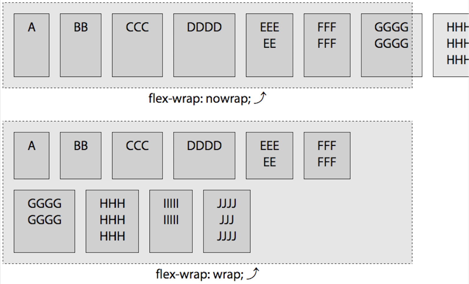 Flex items overflowing their container when min-width defaults to auto, unless wrapping is allowed