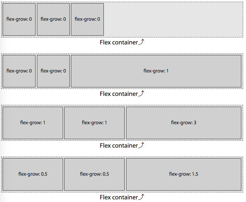 With a growth factor of 0, the flex item will not grow; any positive value will allow the item to grow proportionally to the value
