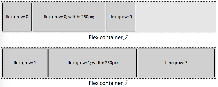 The available space is evenly distributed to each growth factor; any positive value will allow the item to grow proportionally to the value.