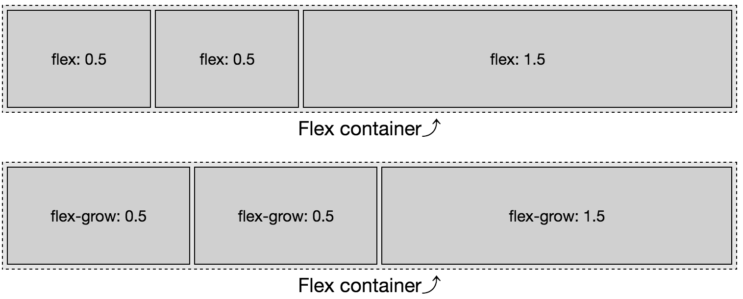 When using flex-grow instead of the flex shorthand, the flex basis will be auto instead of 0.