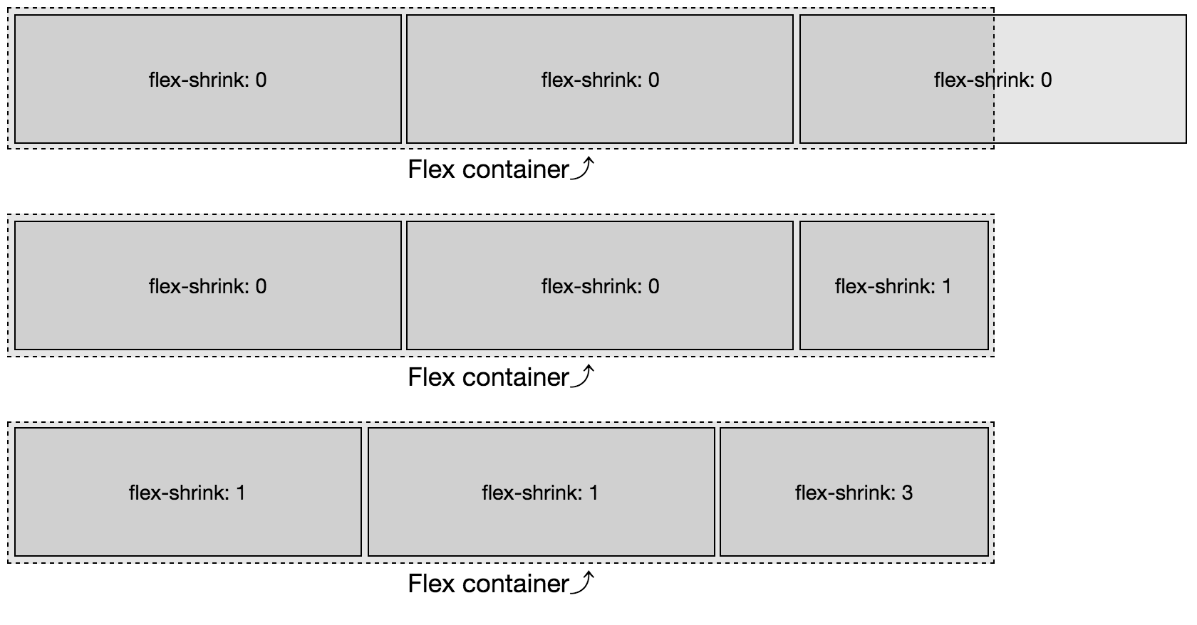 A flex shrink factor of 0 will not allow flex items to shrink; any positive value will enable the item to shrink proportionally relative to sibling flex items that are allowed to shrink on the same flex line