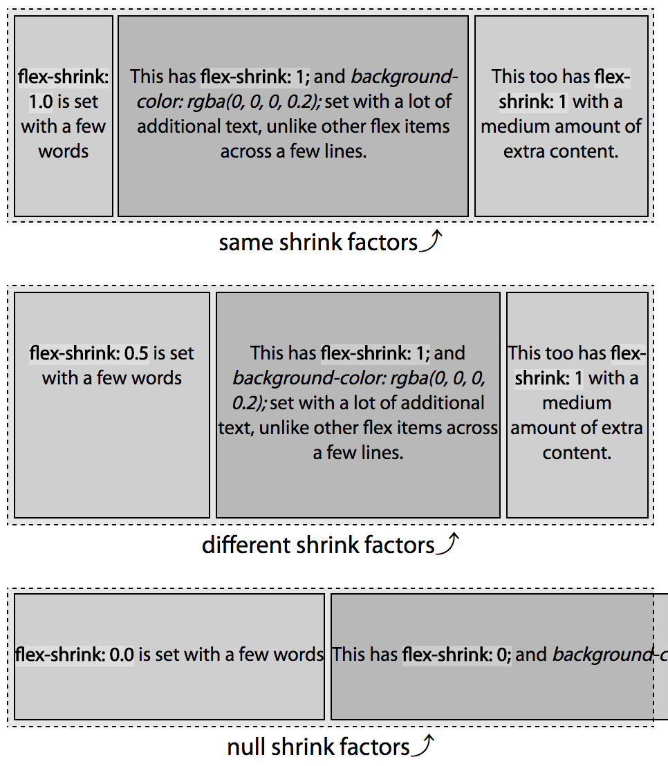 Flex items shrink proportionally relative to their shrink factor and content