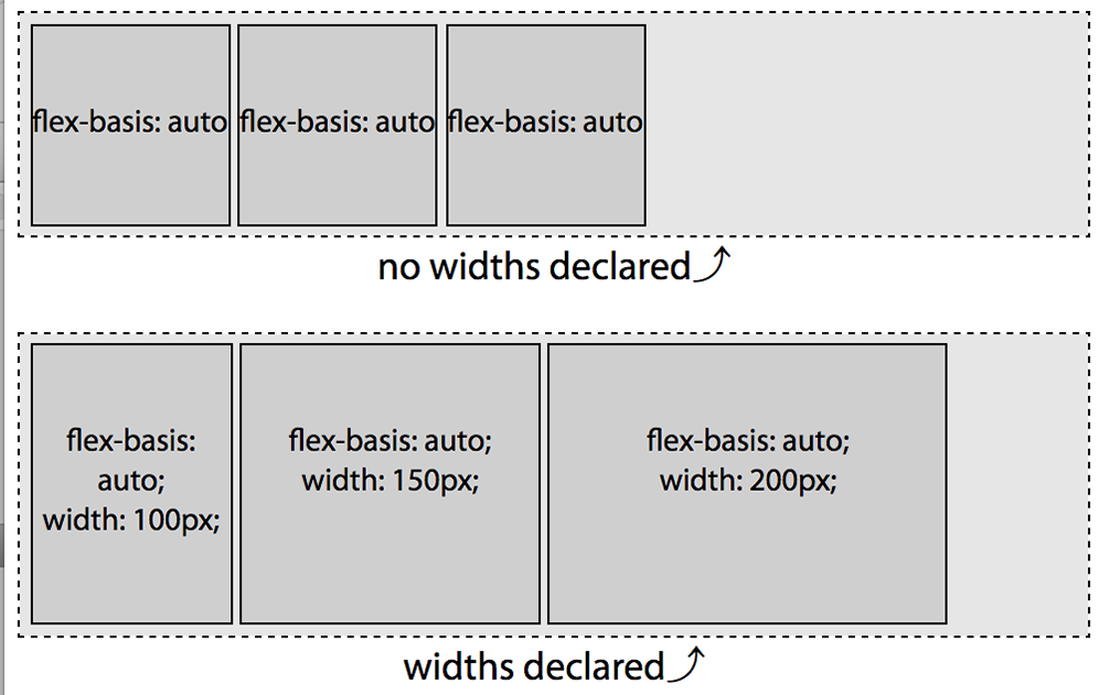 When a flex basis is set, by default the item's main-size will be the value declared