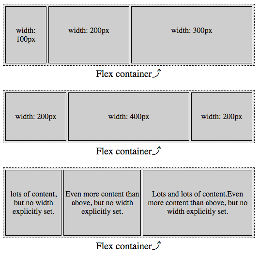 When no flex properties are set, the flex item's main-size will be the pre-flex size of the item