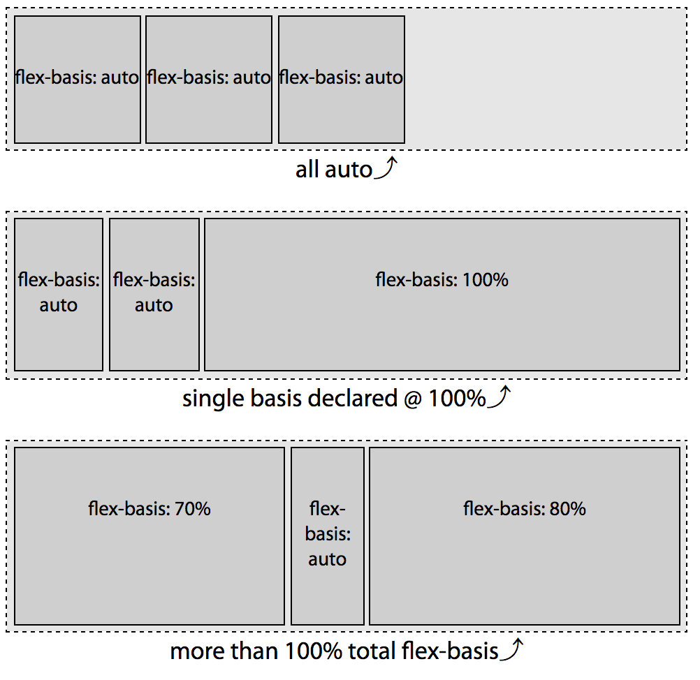 The percentage value for flex-basis is relative to the width of the flex container