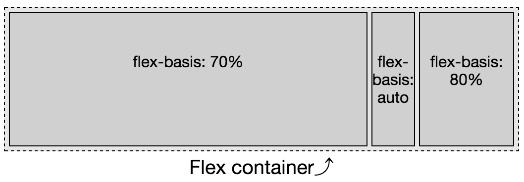 While the percentage value for flex-basis is relative to the width of the flex container, the main-size is impacted by its siblings