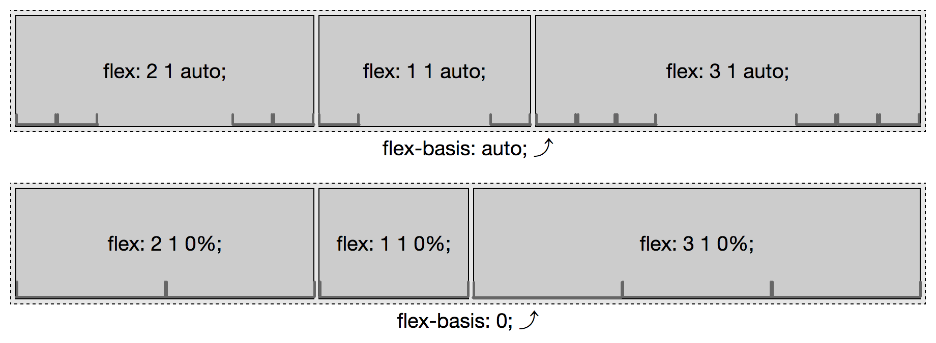 flex-basis auto versus 0