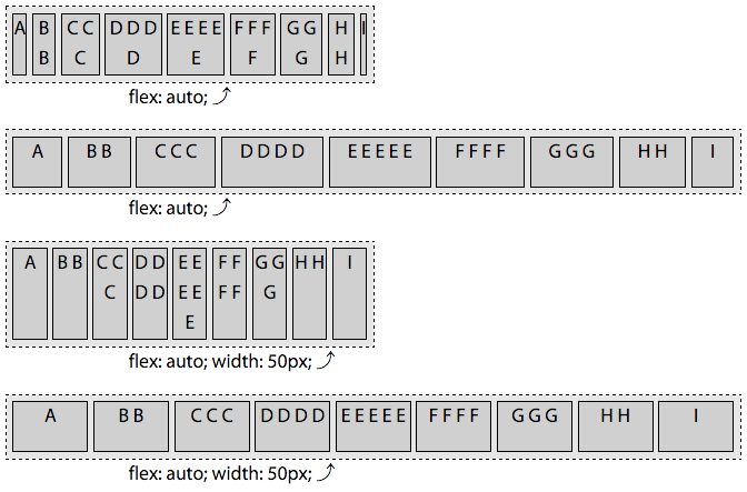With flex: auto set on the flex items, the flex items can grow and shrink 