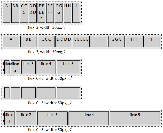 With flex: n, the basis of the flex item is 0, not auto, so setting a width will not alter the appearance