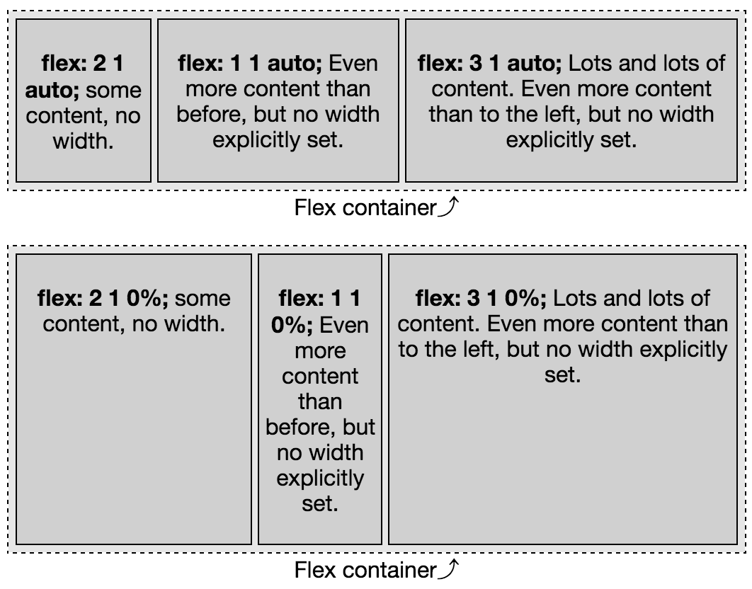 flex-basis auto versus 0