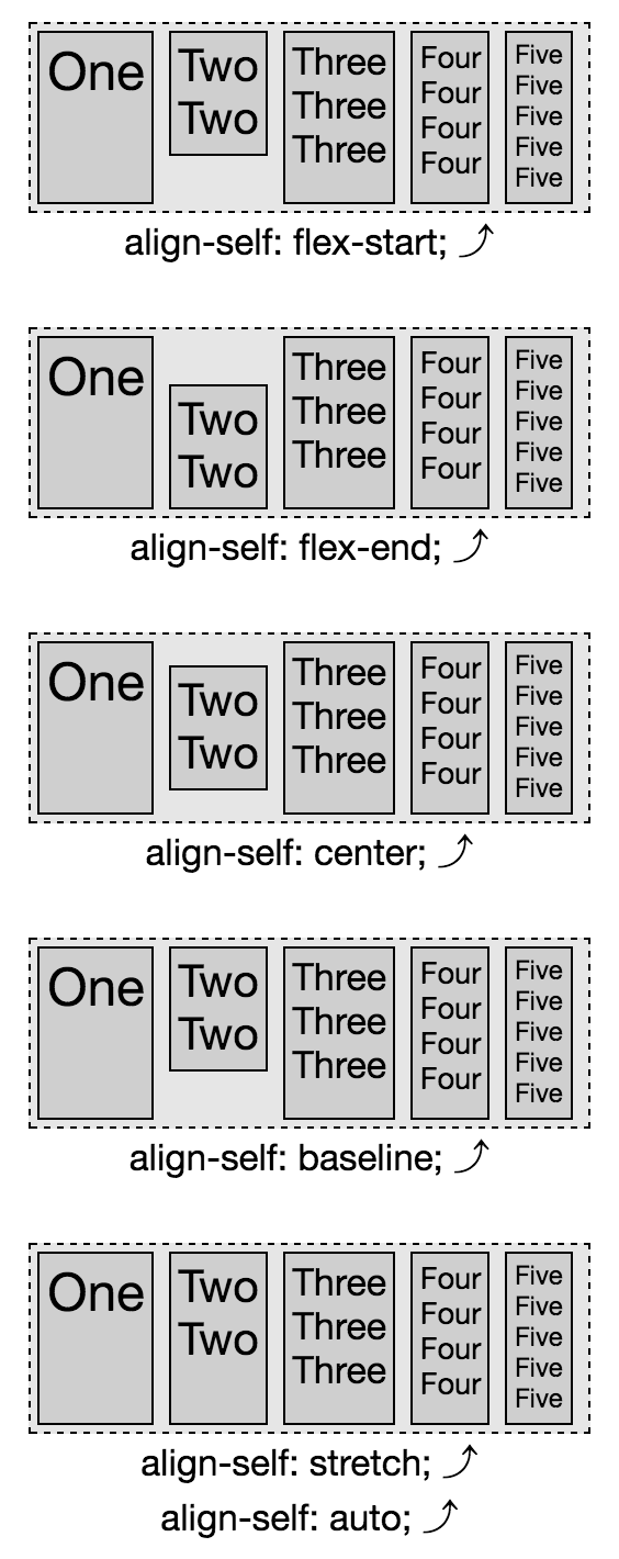 You can overwrite the alignment of any individual flex item with the align-self property; note the default value of align-items is stretch
