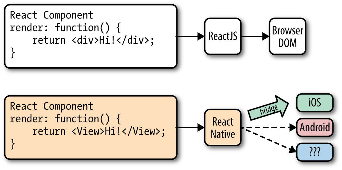 React Native behaves much like React, but can render to many different targets.