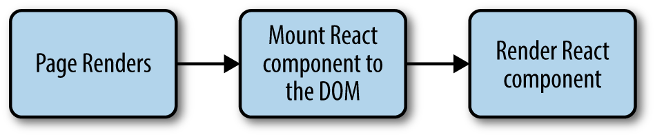 Mounting components in React