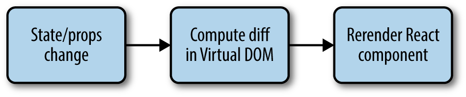 Rendering components in React