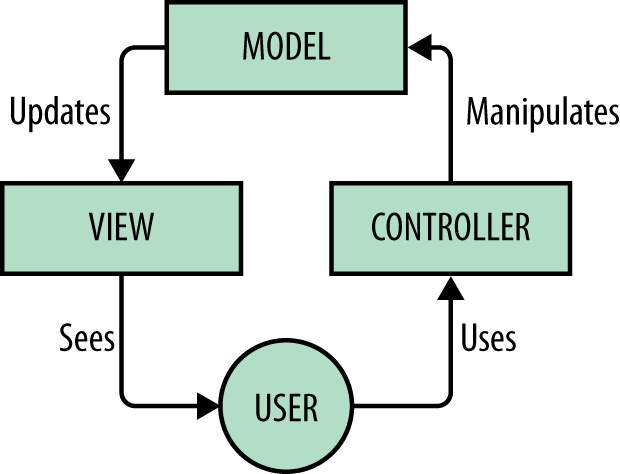 How MVC works.