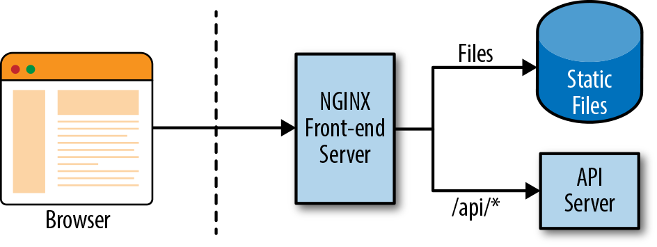 Sample Routing At Server