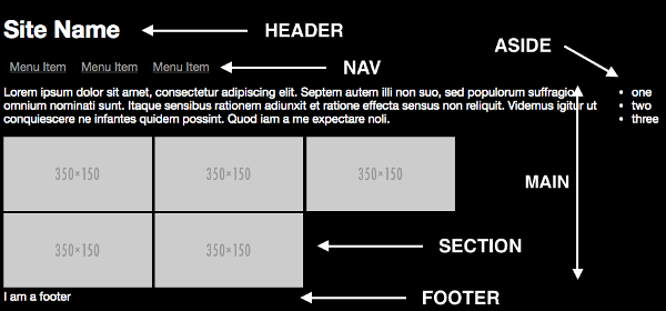 Marking the individual areas of the page