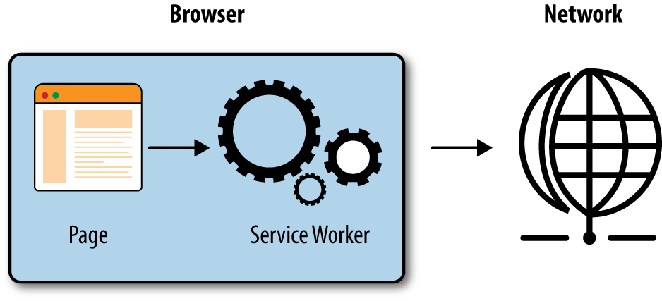 Service Worker Architecture