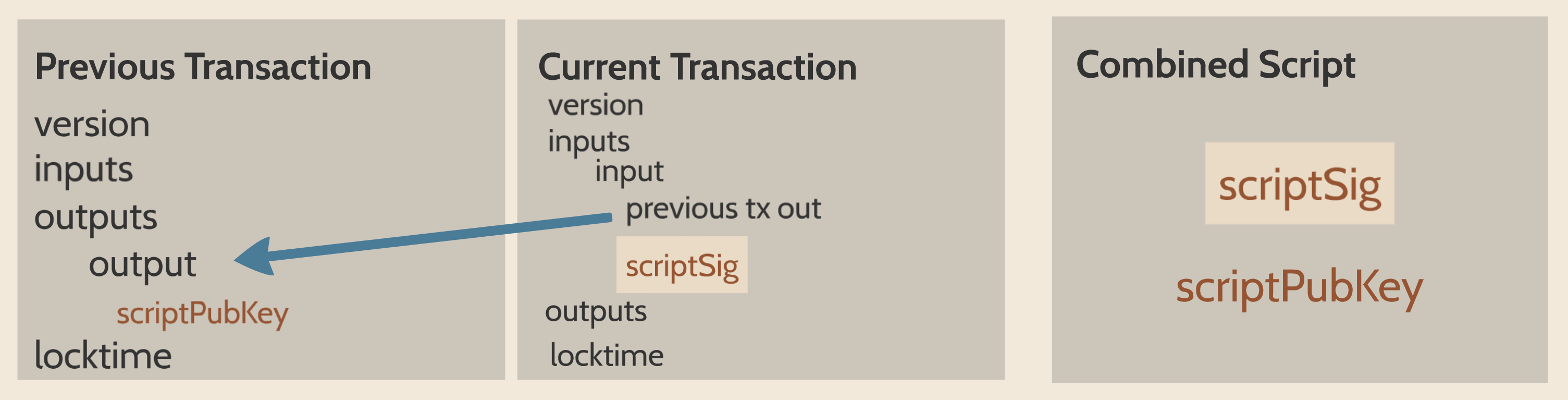 ScriptPubKey and ScriptSig
