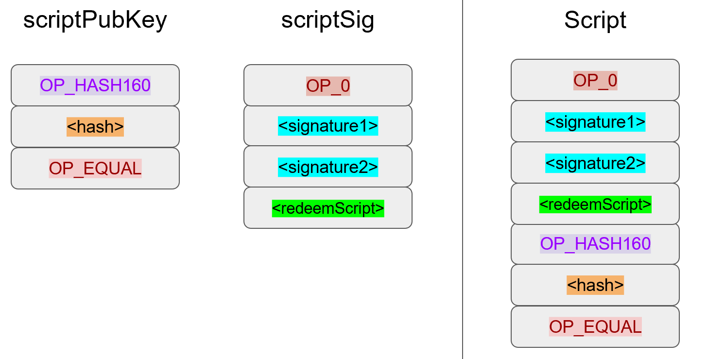 p2sh Combined Script