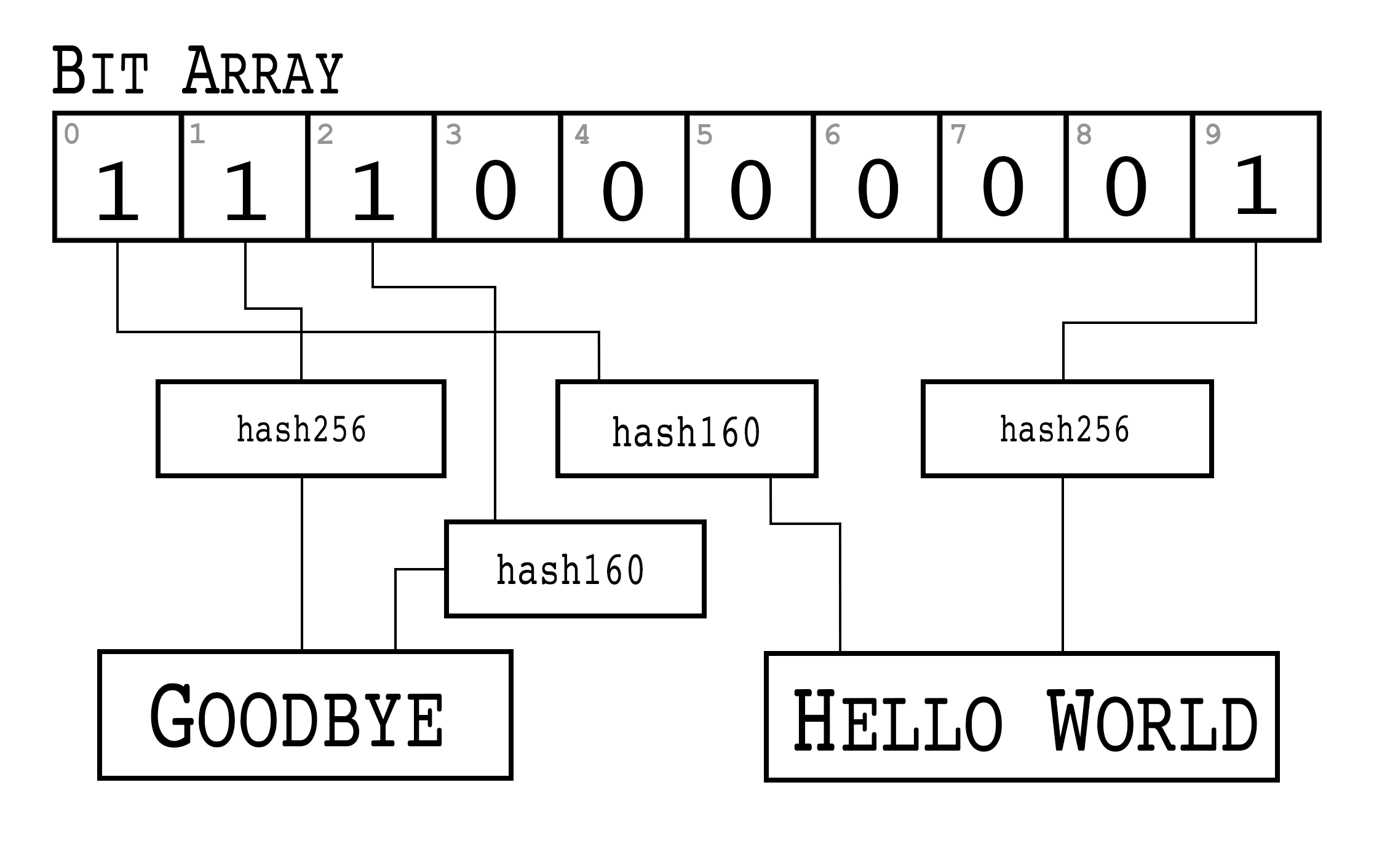Multiple Hash Functions