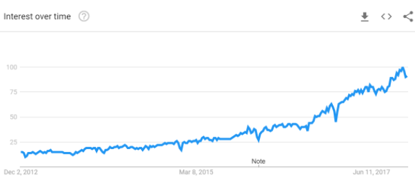 Interest in machine learning over time