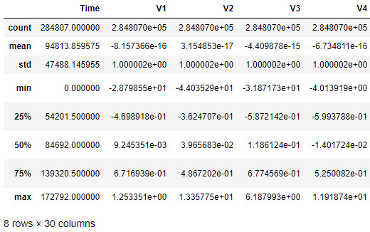 Summary of scaled features
