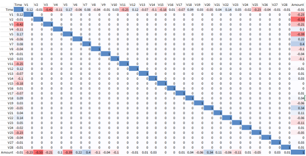 Correlation matrix