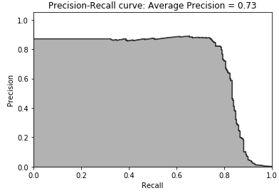 Precision-recall curve of logistic regression