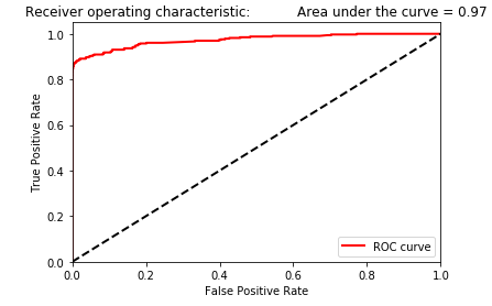 Area under the ROC curve of logistic regression