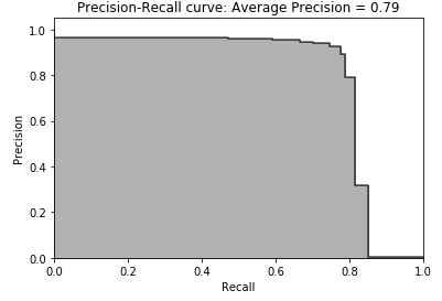Precision-recall curve of random forests