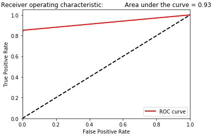 Area under the ROC curve of random forests