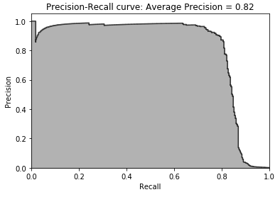 Precision-recall curve of XGBoost Gradient Boosting