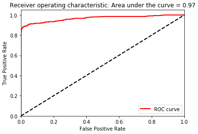 Area under the ROC curve of XGBoost Gradient Boosting