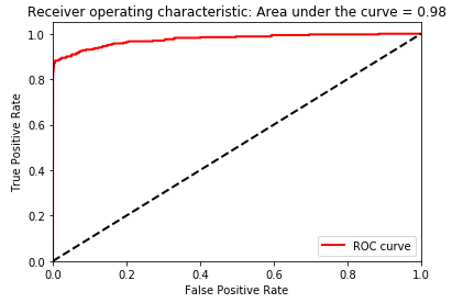 Area under the ROC curve of LightGBM Gradient Boosting