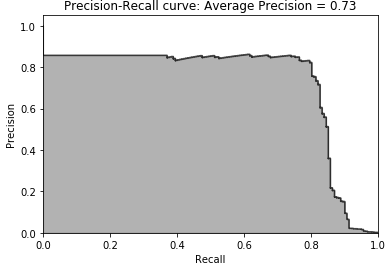 Test set precision-recall curve of logistic regression