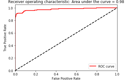 Test set area under the ROC curve of logistic regression