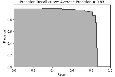 Test set precision-recall curve of random forests
