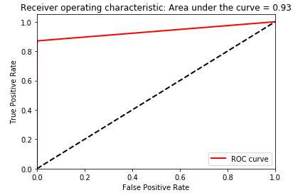 Test set area under the ROC curve of random forests