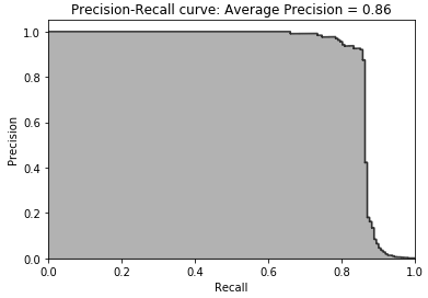 Test set precision-recall curve of XGBoost gradient boosting