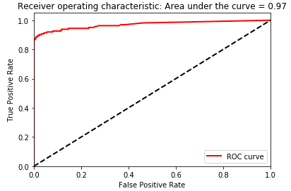 Test set area under the ROC curve of XGBoost gradient boosting