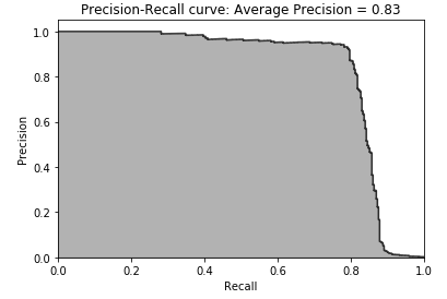 Precision-recall curve of ensemble