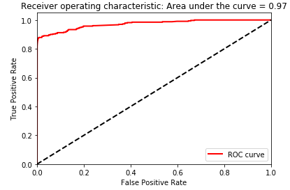 Area under the ROC curve of the ensemble