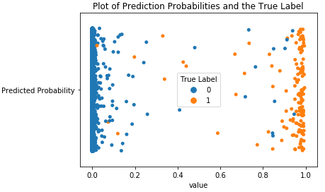 Plot of prediction probabilities and the true label